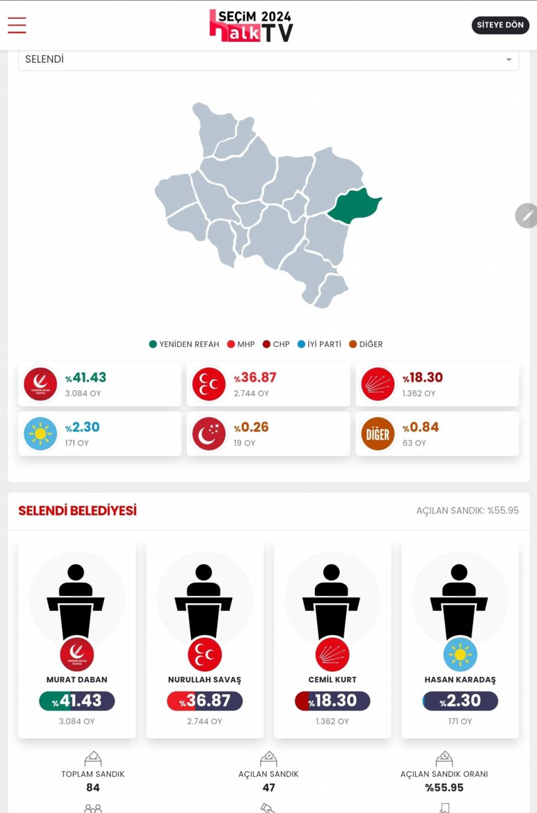 AKP'nin Düşen Kalesi' İşte Manisa 31 Mart Yerel Seçim Sonuçları! İl ve İlçe Sonuçları... 7